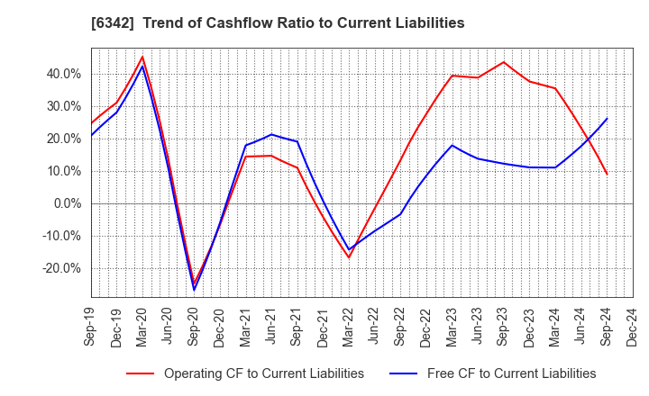 6342 Taihei Machinery Works, Limited: Trend of Cashflow Ratio to Current Liabilities