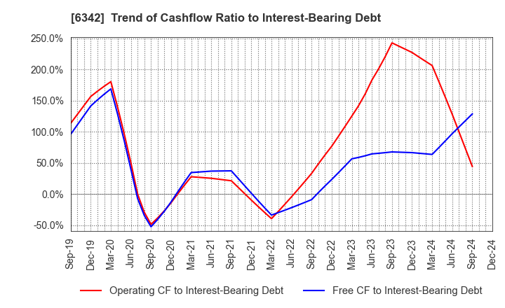 6342 Taihei Machinery Works, Limited: Trend of Cashflow Ratio to Interest-Bearing Debt