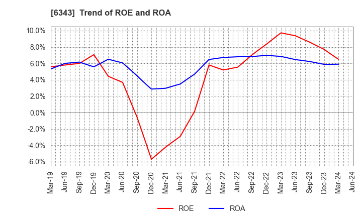 6343 FREESIA MACROSS CORPORATION: Trend of ROE and ROA