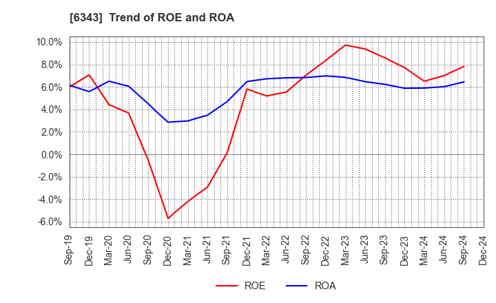 6343 FREESIA MACROSS CORPORATION: Trend of ROE and ROA