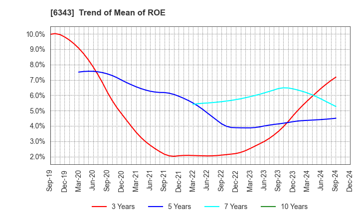 6343 FREESIA MACROSS CORPORATION: Trend of Mean of ROE