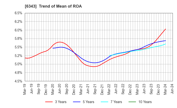 6343 FREESIA MACROSS CORPORATION: Trend of Mean of ROA