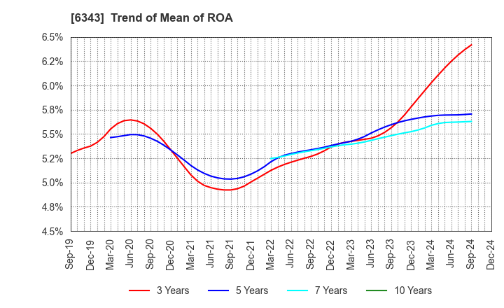 6343 FREESIA MACROSS CORPORATION: Trend of Mean of ROA