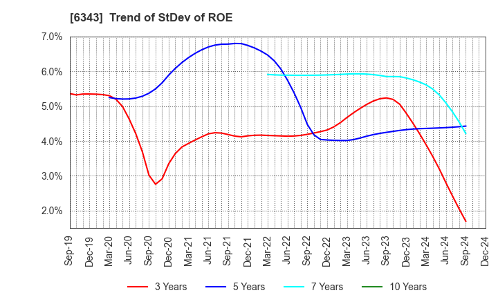 6343 FREESIA MACROSS CORPORATION: Trend of StDev of ROE