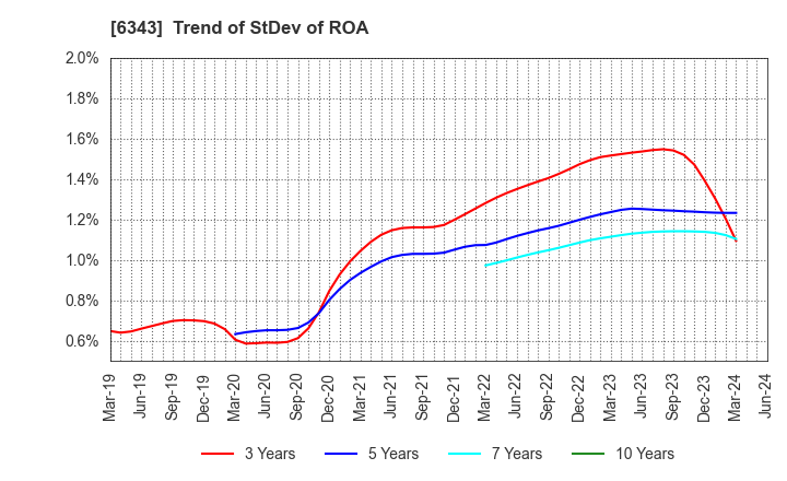 6343 FREESIA MACROSS CORPORATION: Trend of StDev of ROA