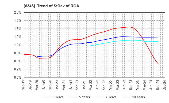 6343 FREESIA MACROSS CORPORATION: Trend of StDev of ROA