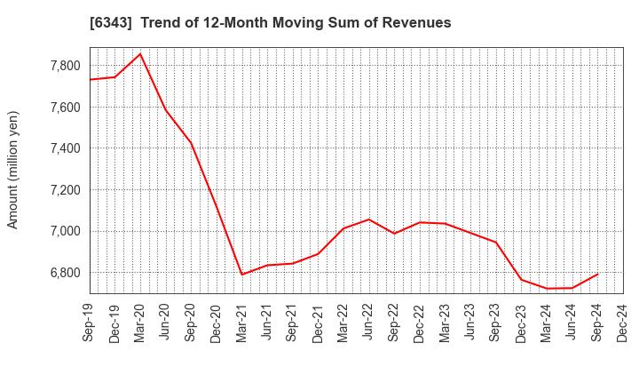 6343 FREESIA MACROSS CORPORATION: Trend of 12-Month Moving Sum of Revenues