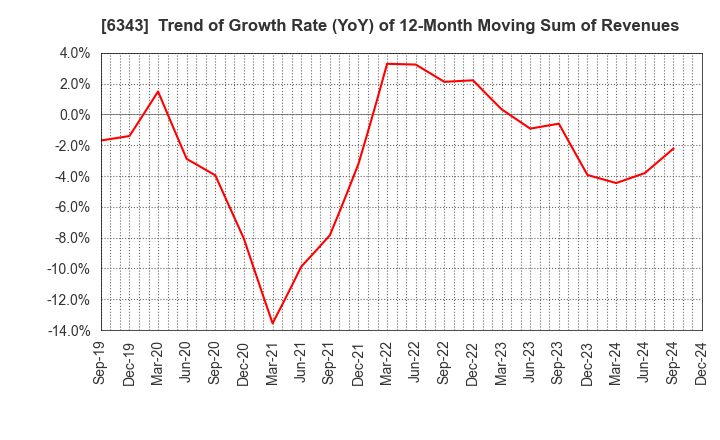 6343 FREESIA MACROSS CORPORATION: Trend of Growth Rate (YoY) of 12-Month Moving Sum of Revenues