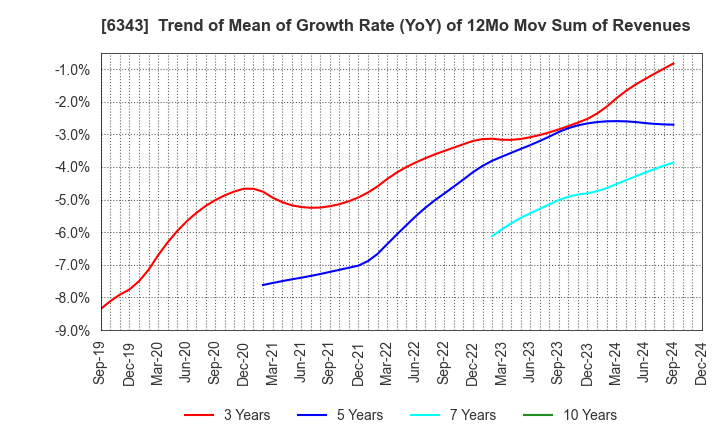 6343 FREESIA MACROSS CORPORATION: Trend of Mean of Growth Rate (YoY) of 12Mo Mov Sum of Revenues