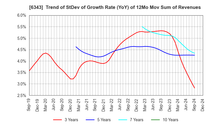 6343 FREESIA MACROSS CORPORATION: Trend of StDev of Growth Rate (YoY) of 12Mo Mov Sum of Revenues