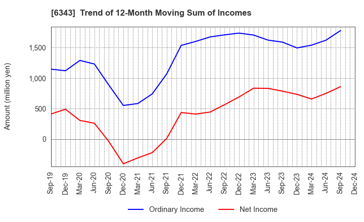 6343 FREESIA MACROSS CORPORATION: Trend of 12-Month Moving Sum of Incomes