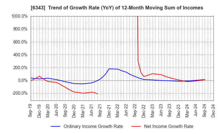 6343 FREESIA MACROSS CORPORATION: Trend of Growth Rate (YoY) of 12-Month Moving Sum of Incomes