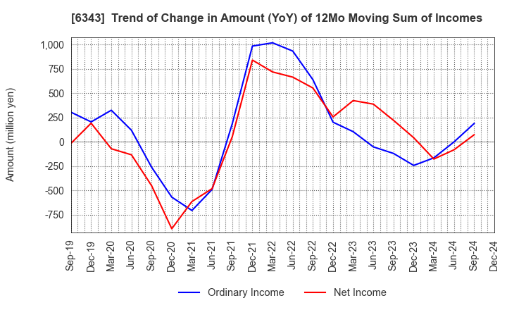 6343 FREESIA MACROSS CORPORATION: Trend of Change in Amount (YoY) of 12Mo Moving Sum of Incomes