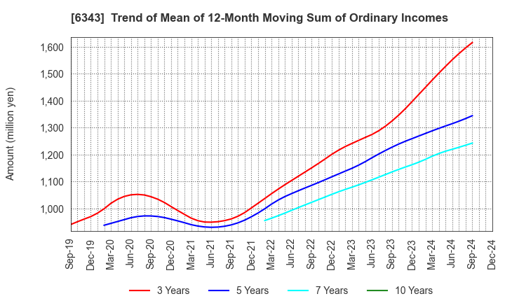 6343 FREESIA MACROSS CORPORATION: Trend of Mean of 12-Month Moving Sum of Ordinary Incomes