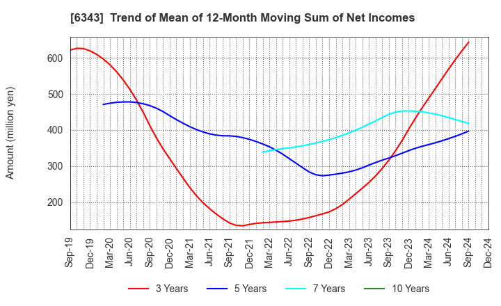 6343 FREESIA MACROSS CORPORATION: Trend of Mean of 12-Month Moving Sum of Net Incomes