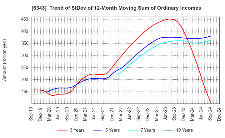 6343 FREESIA MACROSS CORPORATION: Trend of StDev of 12-Month Moving Sum of Ordinary Incomes