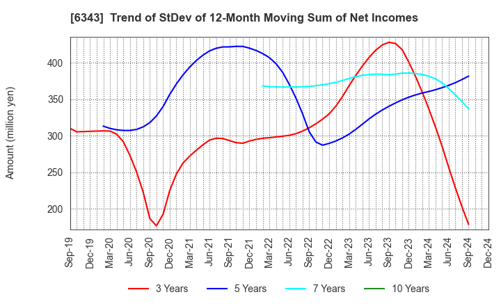 6343 FREESIA MACROSS CORPORATION: Trend of StDev of 12-Month Moving Sum of Net Incomes