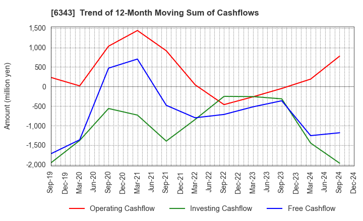 6343 FREESIA MACROSS CORPORATION: Trend of 12-Month Moving Sum of Cashflows