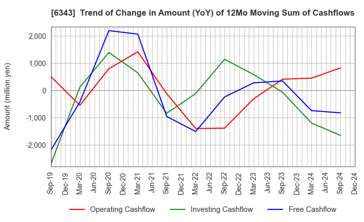 6343 FREESIA MACROSS CORPORATION: Trend of Change in Amount (YoY) of 12Mo Moving Sum of Cashflows