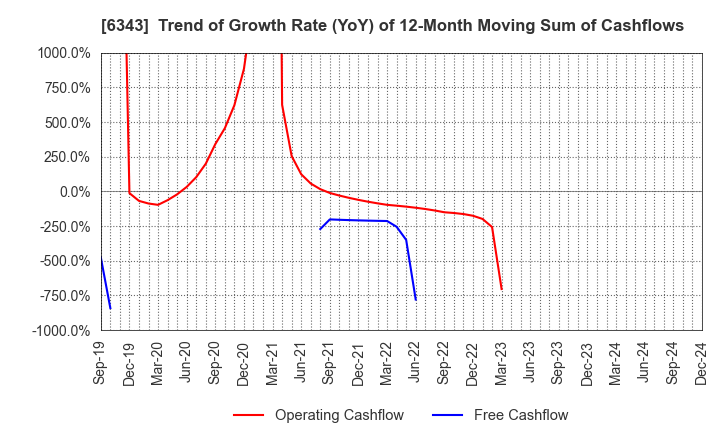 6343 FREESIA MACROSS CORPORATION: Trend of Growth Rate (YoY) of 12-Month Moving Sum of Cashflows