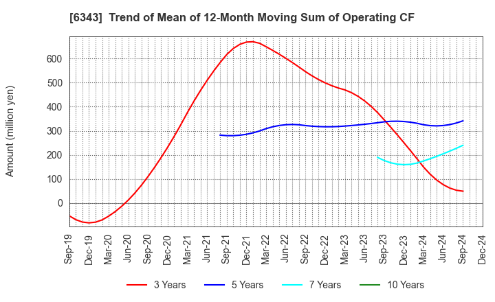 6343 FREESIA MACROSS CORPORATION: Trend of Mean of 12-Month Moving Sum of Operating CF