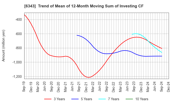 6343 FREESIA MACROSS CORPORATION: Trend of Mean of 12-Month Moving Sum of Investing CF