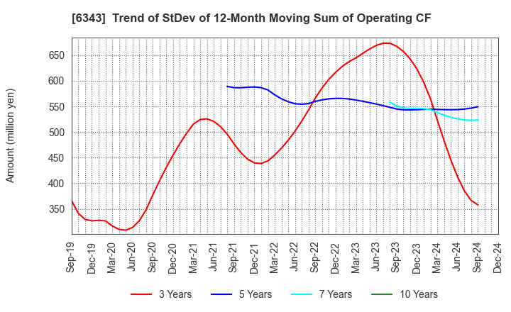 6343 FREESIA MACROSS CORPORATION: Trend of StDev of 12-Month Moving Sum of Operating CF