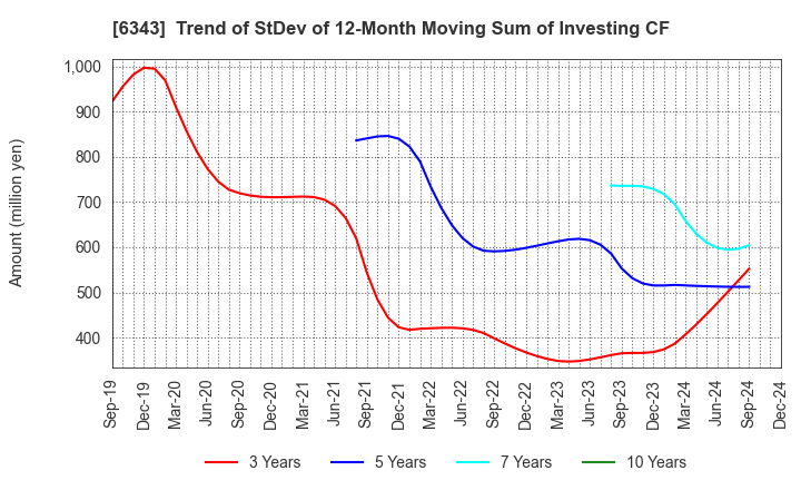 6343 FREESIA MACROSS CORPORATION: Trend of StDev of 12-Month Moving Sum of Investing CF