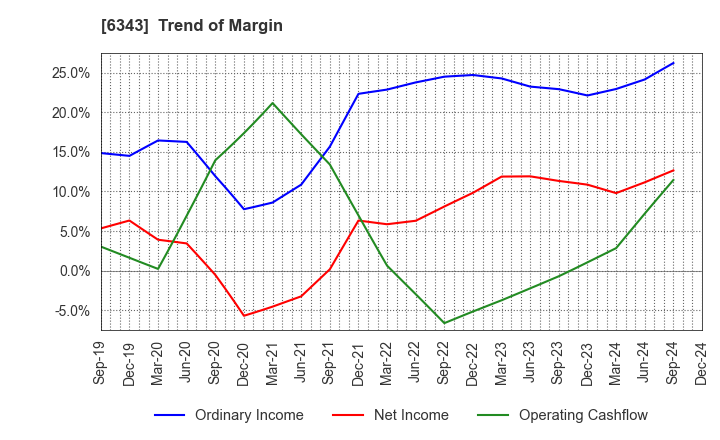 6343 FREESIA MACROSS CORPORATION: Trend of Margin