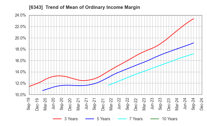 6343 FREESIA MACROSS CORPORATION: Trend of Mean of Ordinary Income Margin