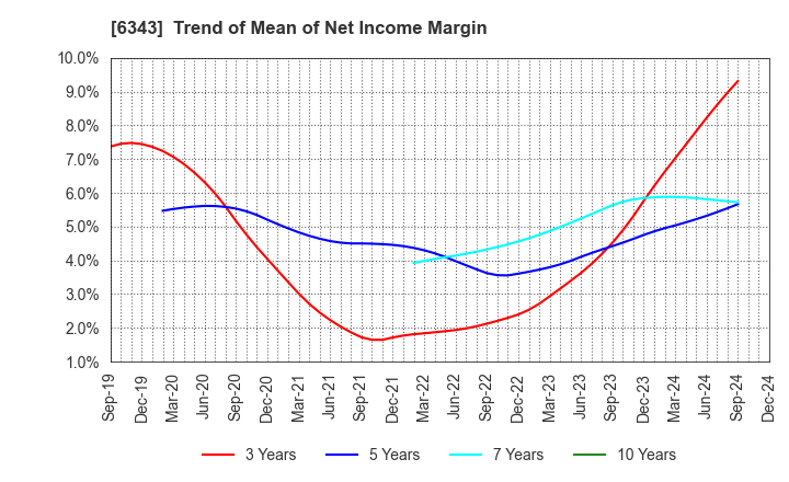 6343 FREESIA MACROSS CORPORATION: Trend of Mean of Net Income Margin