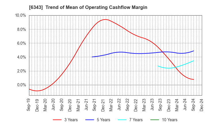 6343 FREESIA MACROSS CORPORATION: Trend of Mean of Operating Cashflow Margin