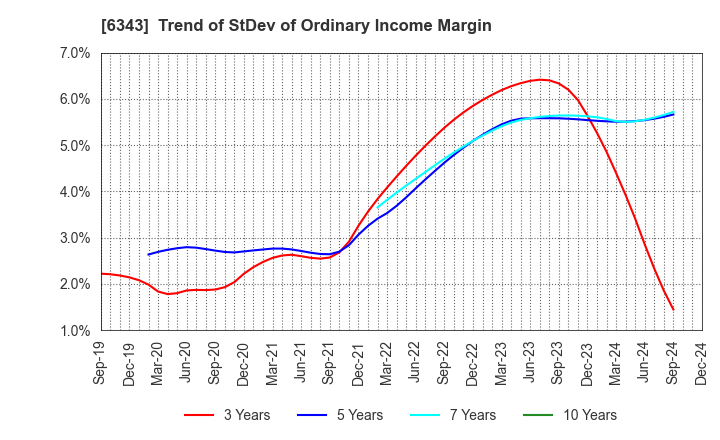 6343 FREESIA MACROSS CORPORATION: Trend of StDev of Ordinary Income Margin