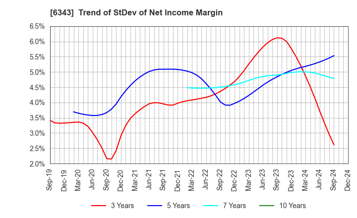 6343 FREESIA MACROSS CORPORATION: Trend of StDev of Net Income Margin