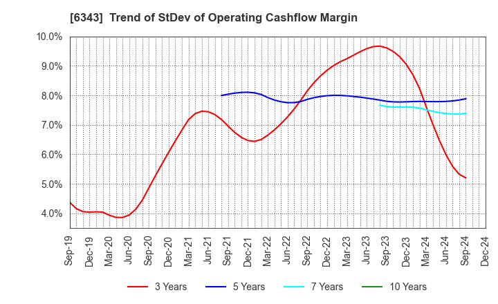 6343 FREESIA MACROSS CORPORATION: Trend of StDev of Operating Cashflow Margin