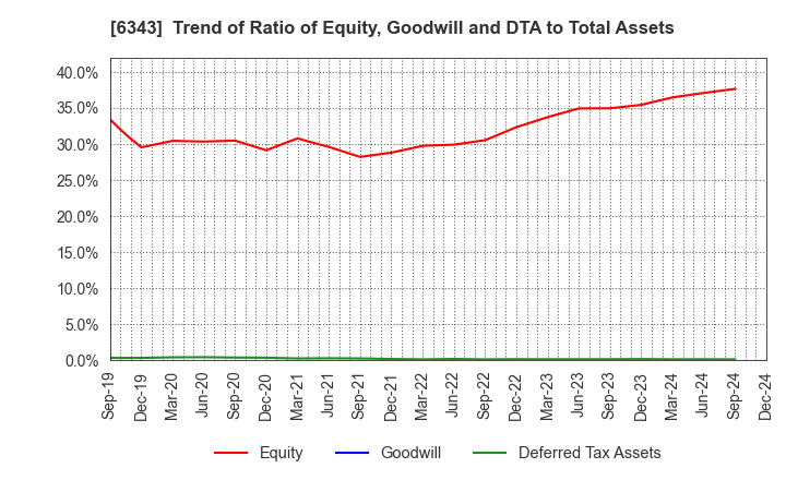 6343 FREESIA MACROSS CORPORATION: Trend of Ratio of Equity, Goodwill and DTA to Total Assets