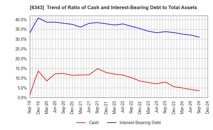 6343 FREESIA MACROSS CORPORATION: Trend of Ratio of Cash and Interest-Bearing Debt to Total Assets