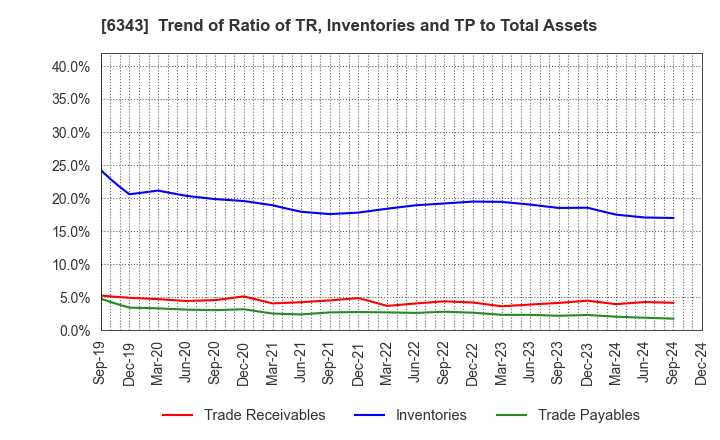 6343 FREESIA MACROSS CORPORATION: Trend of Ratio of TR, Inventories and TP to Total Assets