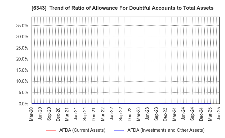 6343 FREESIA MACROSS CORPORATION: Trend of Ratio of Allowance For Doubtful Accounts to Total Assets