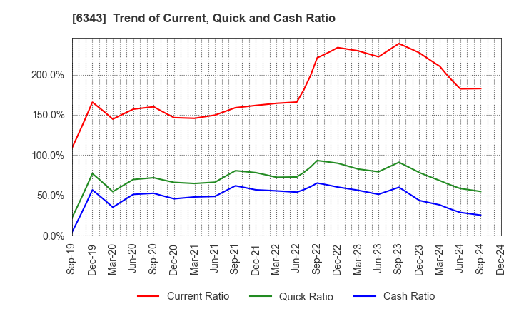 6343 FREESIA MACROSS CORPORATION: Trend of Current, Quick and Cash Ratio