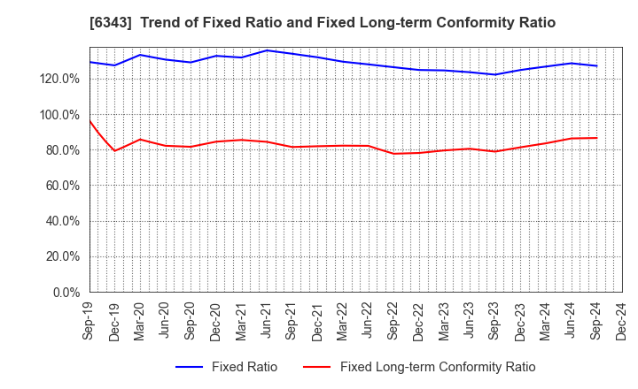 6343 FREESIA MACROSS CORPORATION: Trend of Fixed Ratio and Fixed Long-term Conformity Ratio