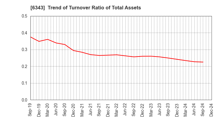 6343 FREESIA MACROSS CORPORATION: Trend of Turnover Ratio of Total Assets