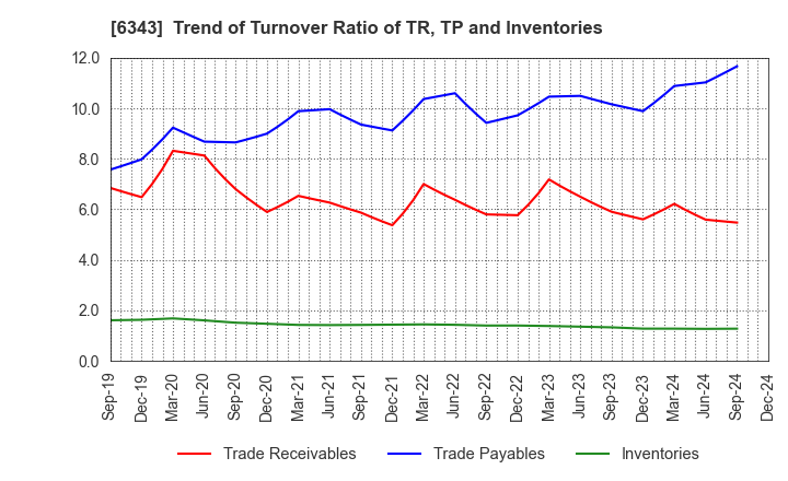 6343 FREESIA MACROSS CORPORATION: Trend of Turnover Ratio of TR, TP and Inventories