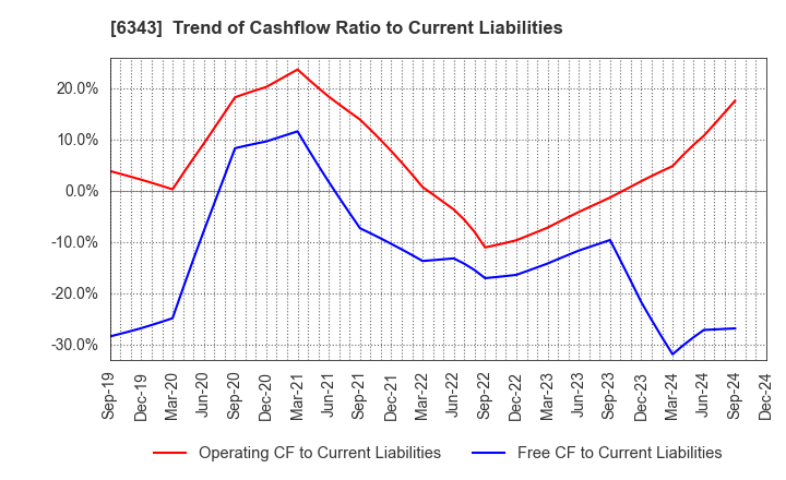 6343 FREESIA MACROSS CORPORATION: Trend of Cashflow Ratio to Current Liabilities