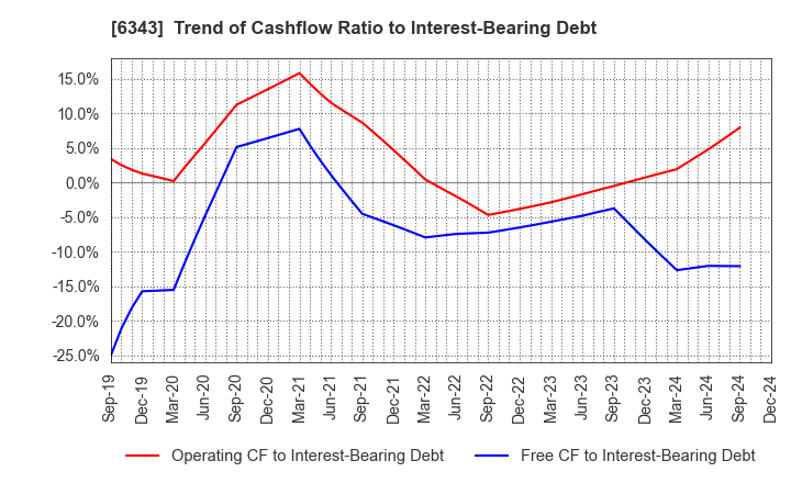 6343 FREESIA MACROSS CORPORATION: Trend of Cashflow Ratio to Interest-Bearing Debt