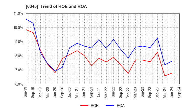 6345 AICHI CORPORATION: Trend of ROE and ROA