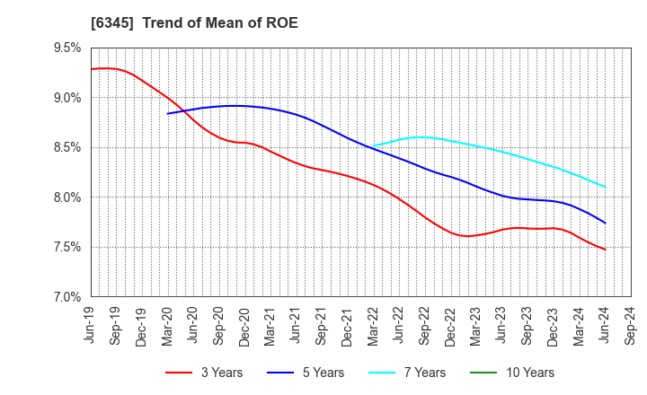 6345 AICHI CORPORATION: Trend of Mean of ROE