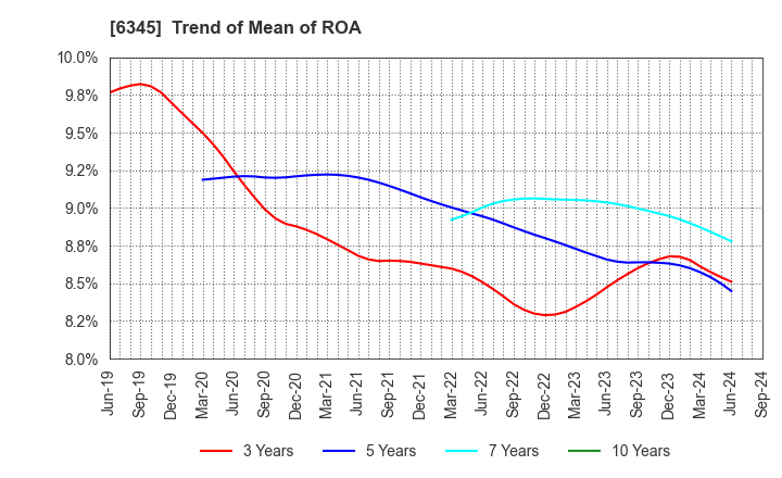 6345 AICHI CORPORATION: Trend of Mean of ROA