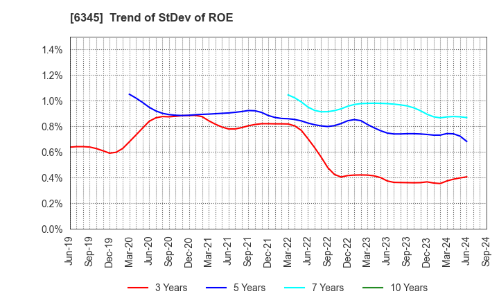 6345 AICHI CORPORATION: Trend of StDev of ROE