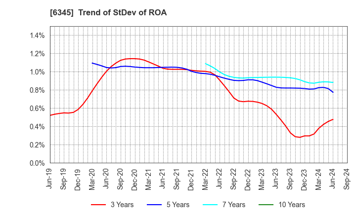6345 AICHI CORPORATION: Trend of StDev of ROA